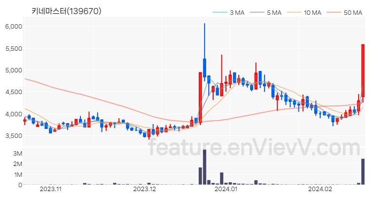 [특징주] 키네마스터 주가와 차트 분석 2024.02.19