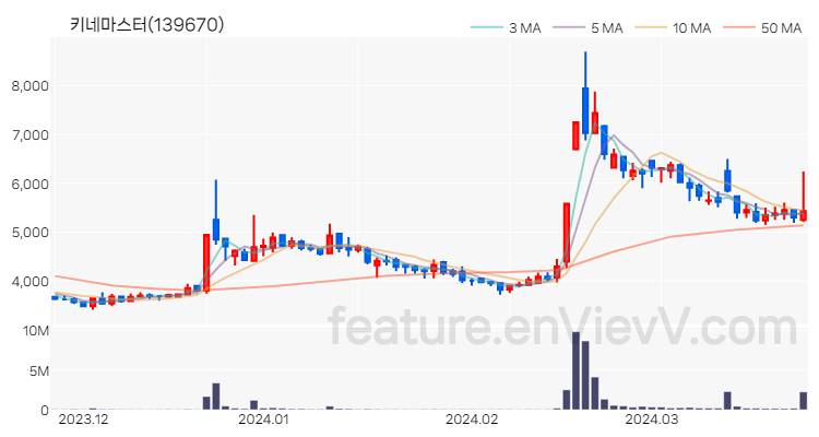 [특징주 분석] 키네마스터 주가 차트 (2024.03.26)