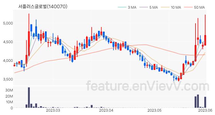 [특징주 분석] 서플러스글로벌 주가 차트 (2023.06.02)