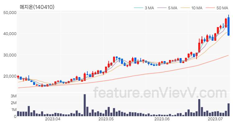 [특징주 분석] 메지온 주가 차트 (2023.07.10)