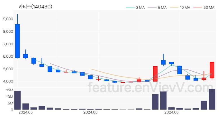 [특징주 분석] 카티스 주가 차트 (2024.06.11)