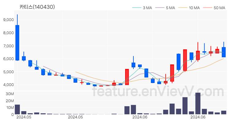 [특징주 분석] 카티스 주가 차트 (2024.06.21)