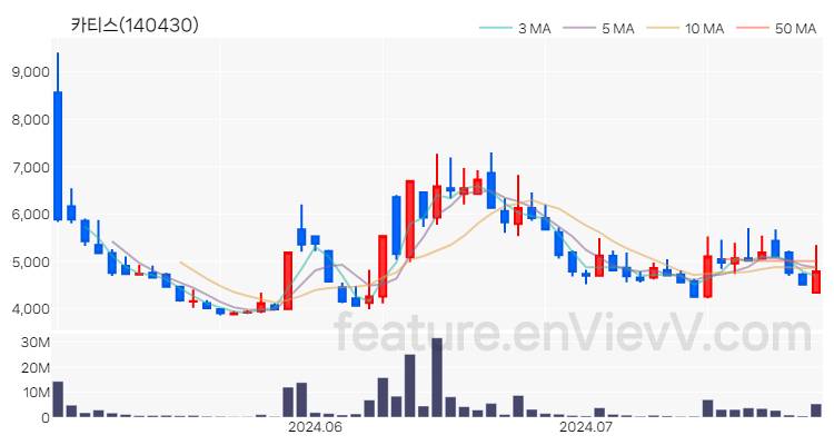 [특징주 분석] 카티스 주가 차트 (2024.07.25)
