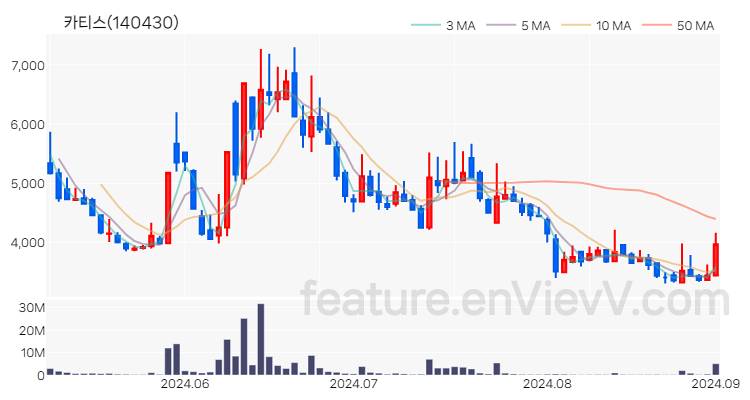 [특징주 분석] 카티스 주가 차트 (2024.09.02)