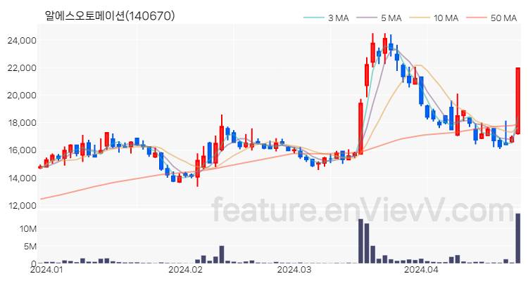 [특징주 분석] 알에스오토메이션 주가 차트 (2024.04.25)