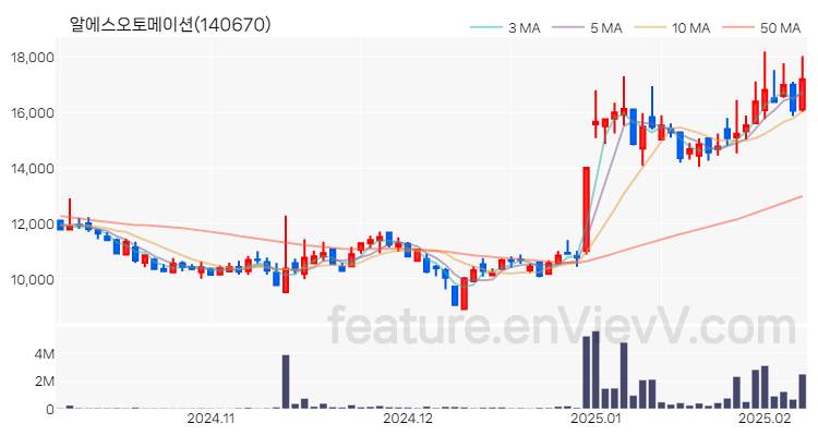 [특징주 분석] 알에스오토메이션 주가 차트 (2025.02.07)