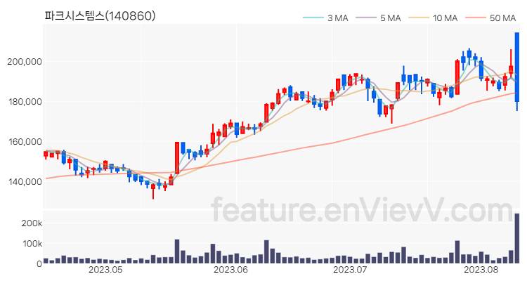 [특징주 분석] 파크시스템스 주가 차트 (2023.08.10)
