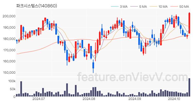 [특징주 분석] 파크시스템스 주가 차트 (2024.10.15)