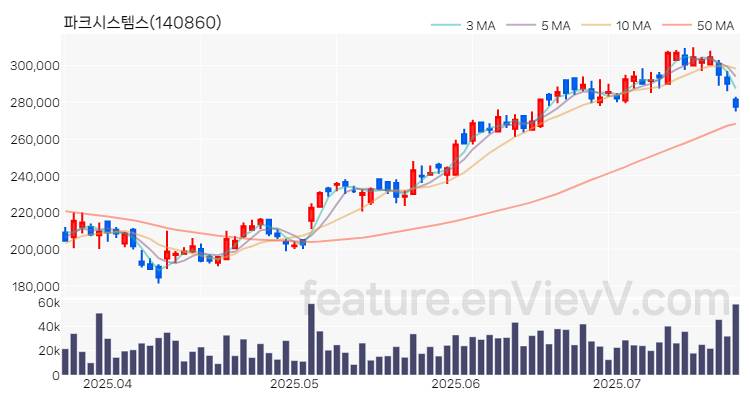 [특징주 분석] 파크시스템스 주가 차트 (2025.07.21)