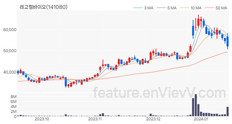 [특징주] 레고켐바이오 주가와 차트 분석 2024.01.16