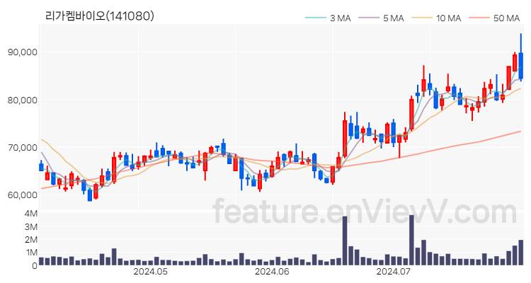 [특징주 분석] 리가켐바이오 주가 차트 (2024.07.31)