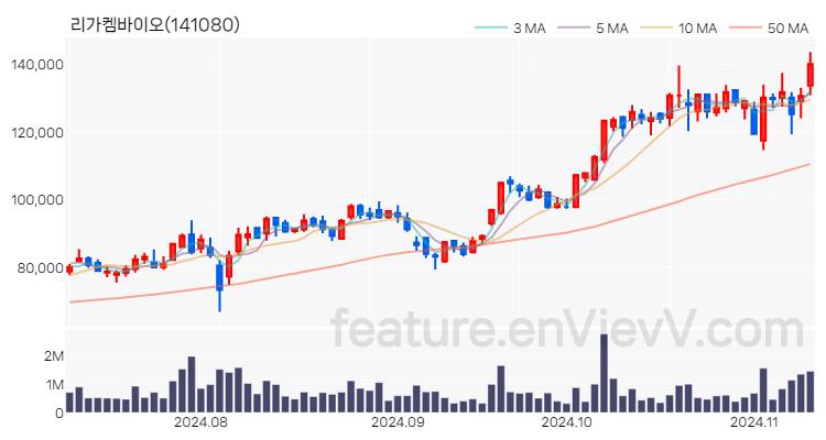 [특징주] 리가켐바이오 주가와 차트 분석 2024.11.11