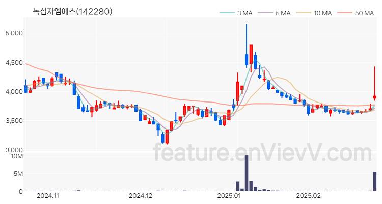 [특징주 분석] 녹십자엠에스 주가 차트 (2025.02.24)