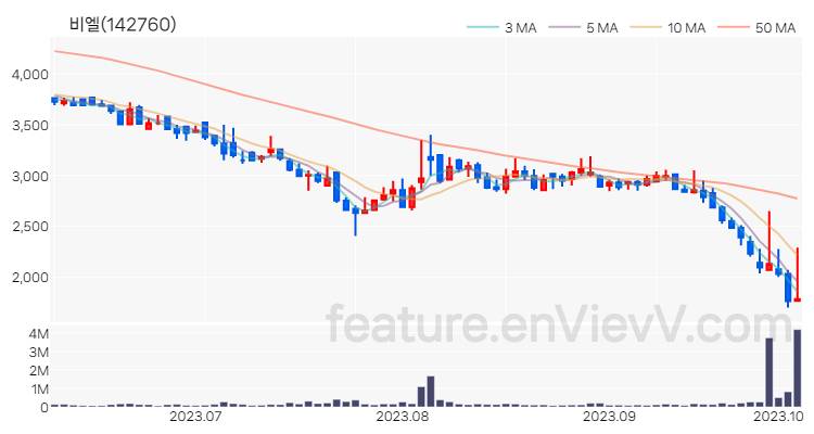 [특징주 분석] 비엘 주가 차트 (2023.10.06)