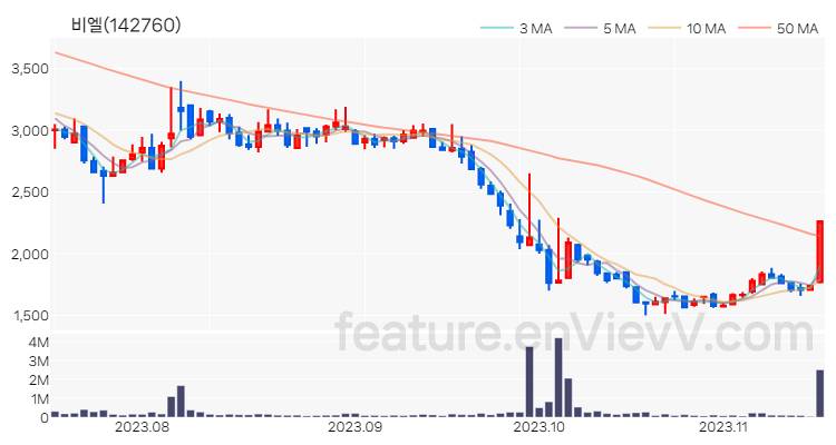 [특징주 분석] 비엘 주가 차트 (2023.11.15)