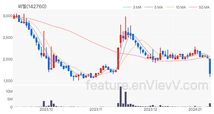 [특징주 분석] 비엘 주가 차트 (2024.01.10)