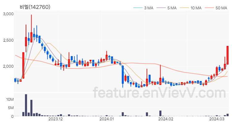 [특징주] 비엘 주가와 차트 분석 2024.03.08