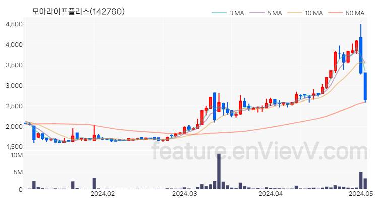 [특징주 분석] 모아라이프플러스 주가 차트 (2024.05.03)