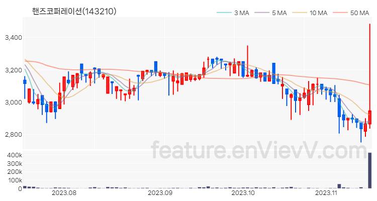 [특징주 분석] 핸즈코퍼레이션 주가 차트 (2023.11.15)