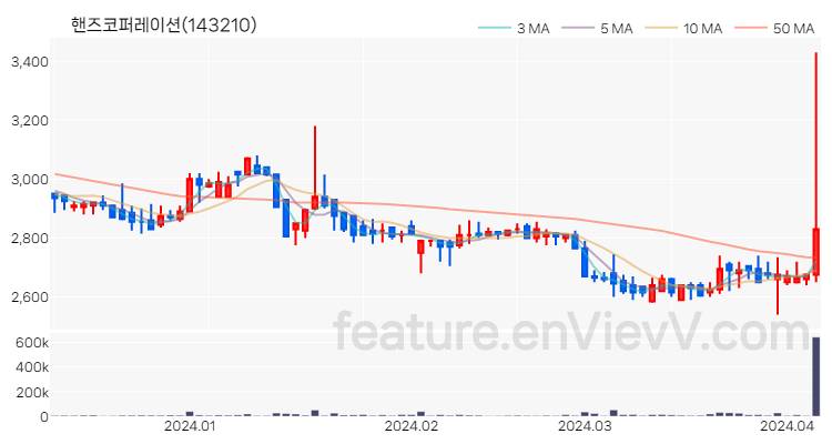 [특징주 분석] 핸즈코퍼레이션 주가 차트 (2024.04.05)