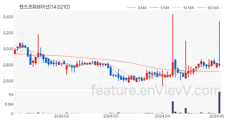 [특징주 분석] 핸즈코퍼레이션 주가 차트 (2024.05.03)