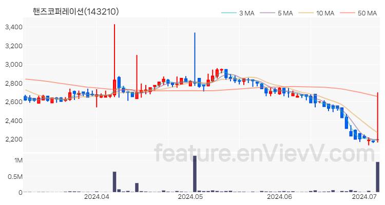 [특징주 분석] 핸즈코퍼레이션 주가 차트 (2024.07.04)