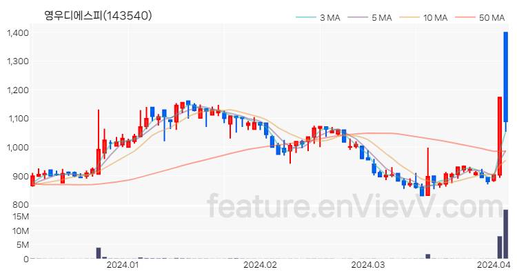 [특징주 분석] 영우디에스피 주가 차트 (2024.04.04)
