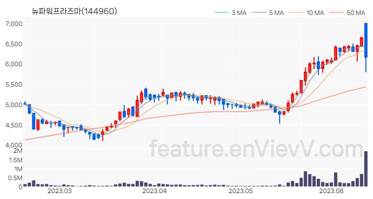 [특징주 분석] 뉴파워프라즈마 주가 차트 (2023.06.15)