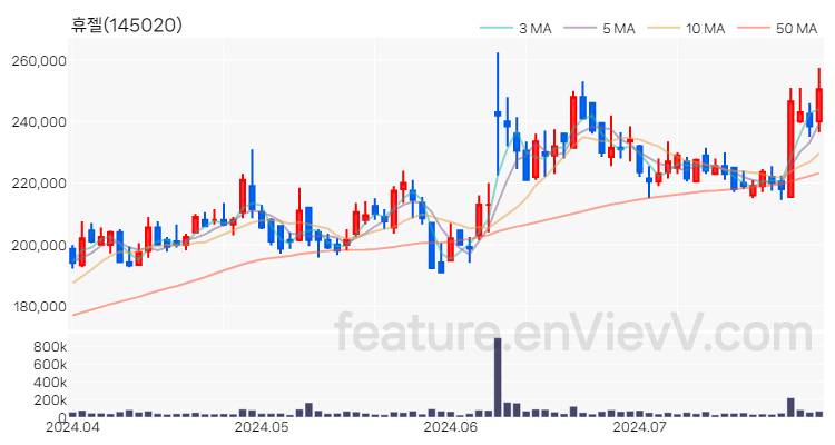 [특징주 분석] 휴젤 주가 차트 (2024.07.29)