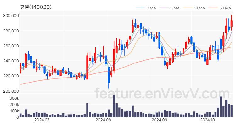 [특징주 분석] 휴젤 주가 차트 (2024.10.17)