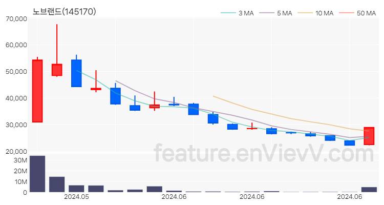 [특징주 분석] 노브랜드 주가 차트 (2024.06.18)