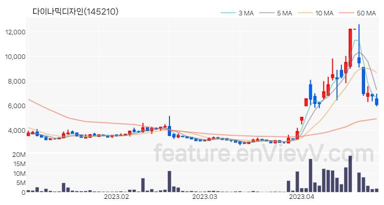 [특징주] 다이나믹디자인 주가와 차트 분석 2023.04.26