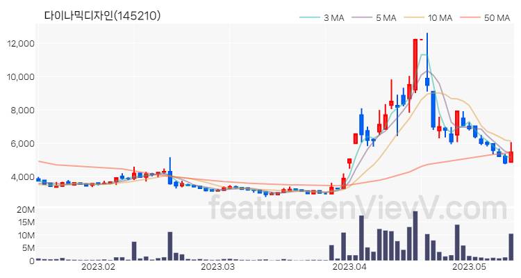 [특징주] 다이나믹디자인 주가와 차트 분석 2023.05.12