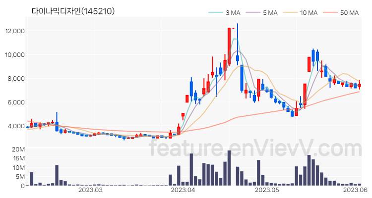 [특징주] 다이나믹디자인 주가와 차트 분석 2023.06.05