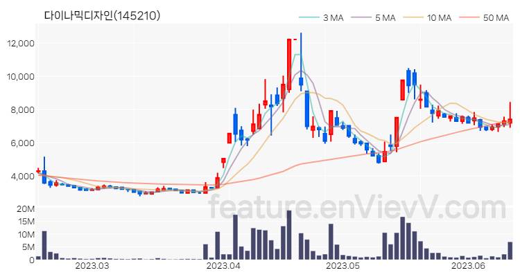 [특징주 분석] 다이나믹디자인 주가 차트 (2023.06.14)