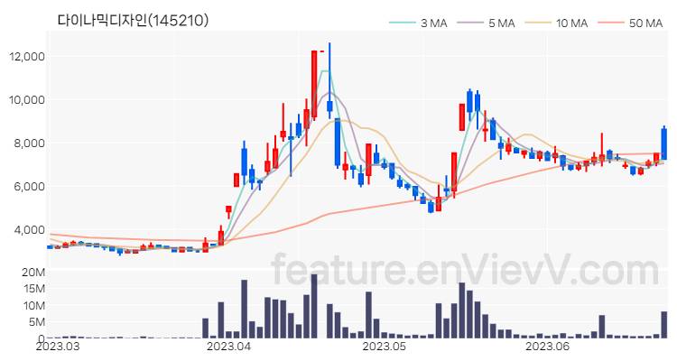 [특징주 분석] 다이나믹디자인 주가 차트 (2023.06.26)