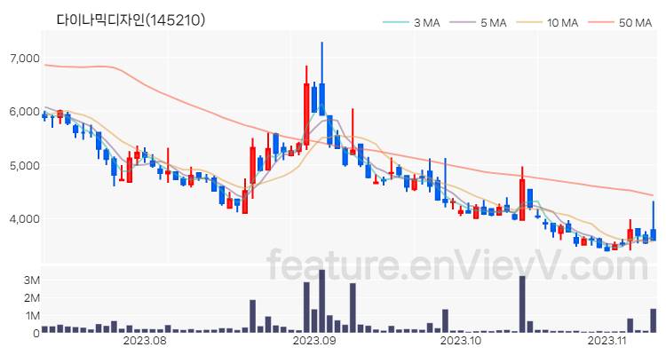 [특징주 분석] 다이나믹디자인 주가 차트 (2023.11.09)