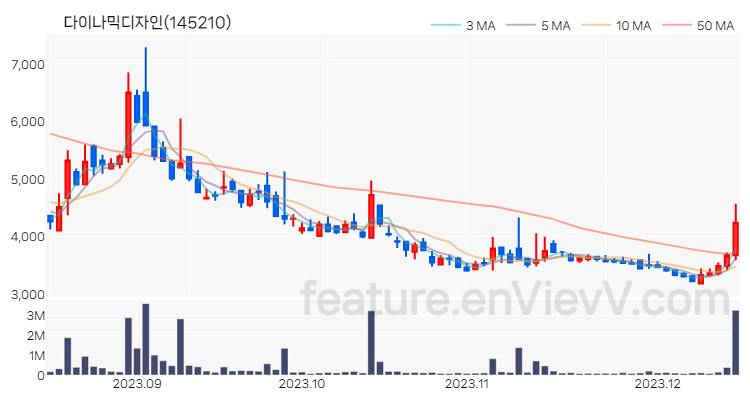 [특징주] 다이나믹디자인 주가와 차트 분석 2023.12.14