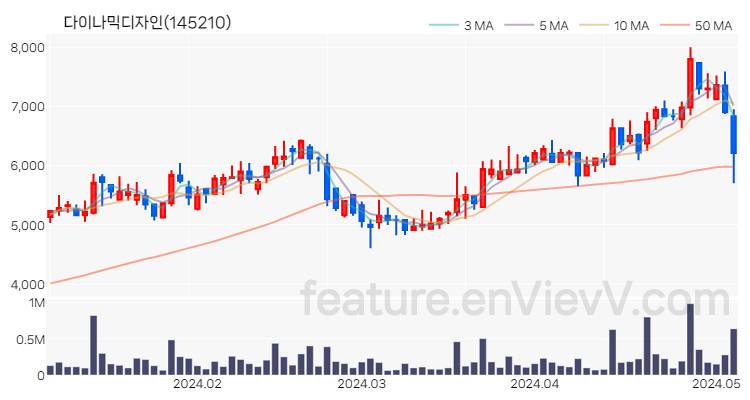 [특징주 분석] 다이나믹디자인 주가 차트 (2024.05.07)