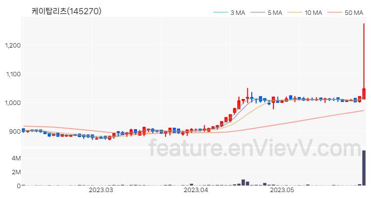 [특징주] 케이탑리츠 주가와 차트 분석 2023.05.31