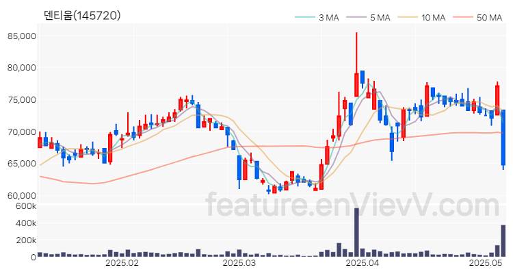 [특징주 분석] 덴티움 주가 차트 (2025.05.09)