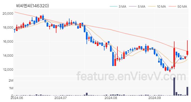 [특징주 분석] 비씨엔씨 주가 차트 (2024.09.26)