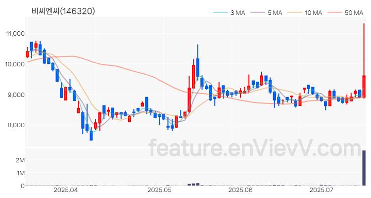 [특징주 분석] 비씨엔씨 주가 차트 (2025.07.15)