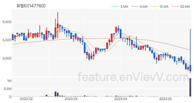 [특징주 분석] 피엠티 주가 차트 (2023.05.18)