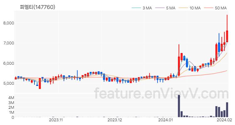 [특징주 분석] 피엠티 주가 차트 (2024.02.02)