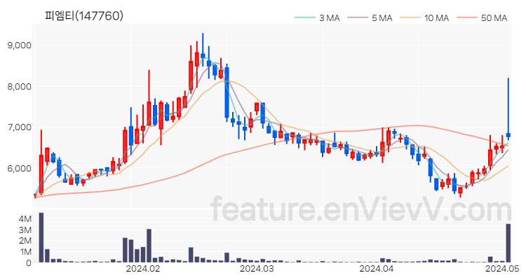 [특징주 분석] 피엠티 주가 차트 (2024.05.03)