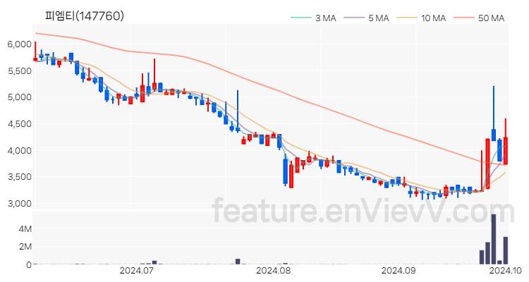 [특징주 분석] 피엠티 주가 차트 (2024.10.02)