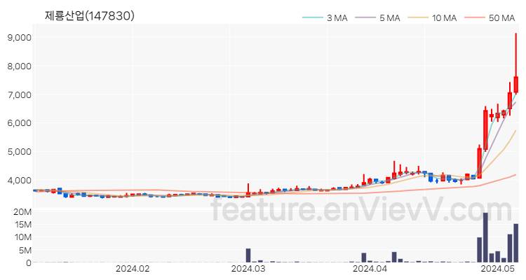 [특징주 분석] 제룡산업 주가 차트 (2024.05.08)