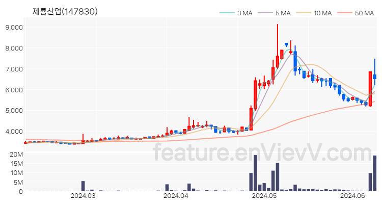 [특징주 분석] 제룡산업 주가 차트 (2024.06.11)