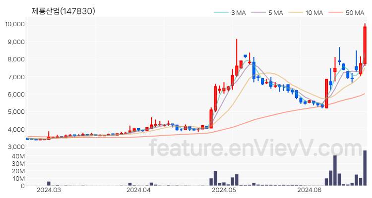 [특징주 분석] 제룡산업 주가 차트 (2024.06.21)